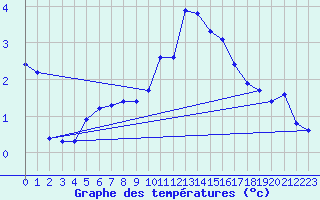 Courbe de tempratures pour Thurey (71)