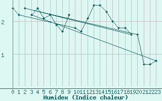 Courbe de l'humidex pour Braunlage