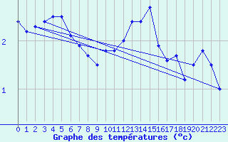 Courbe de tempratures pour Napf (Sw)