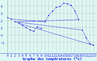 Courbe de tempratures pour Hestrud (59)