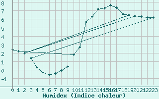 Courbe de l'humidex pour Saint-Hilaire (61)