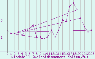 Courbe du refroidissement olien pour Valence (26)