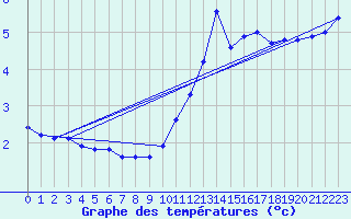 Courbe de tempratures pour Bingley