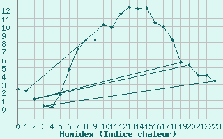 Courbe de l'humidex pour Poysdorf