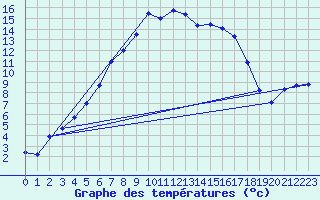 Courbe de tempratures pour Portoroz / Secovlje