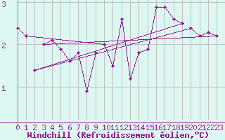Courbe du refroidissement olien pour Grenoble/agglo Saint-Martin-d