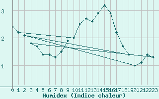 Courbe de l'humidex pour Nyhamn