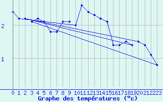 Courbe de tempratures pour Bad Marienberg