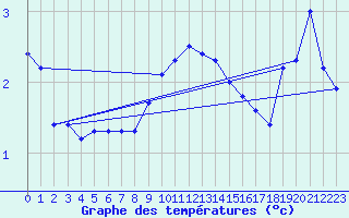 Courbe de tempratures pour Hohrod (68)