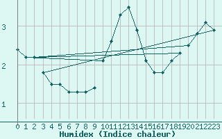 Courbe de l'humidex pour Dornick