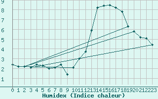 Courbe de l'humidex pour Kuusiku