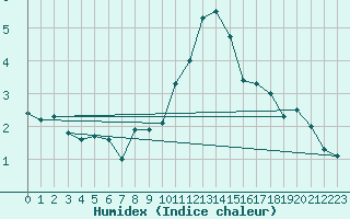 Courbe de l'humidex pour Dundrennan