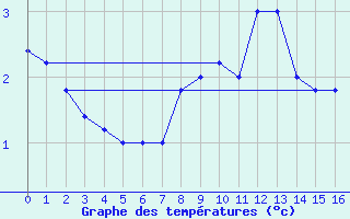 Courbe de tempratures pour Monte S. Angelo