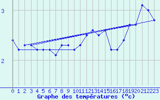 Courbe de tempratures pour Strommingsbadan