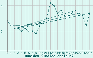 Courbe de l'humidex pour Brenner Neu