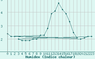 Courbe de l'humidex pour Napf (Sw)