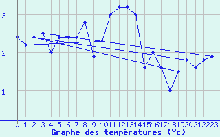 Courbe de tempratures pour Tromso-Holt