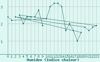 Courbe de l'humidex pour Tromso-Holt