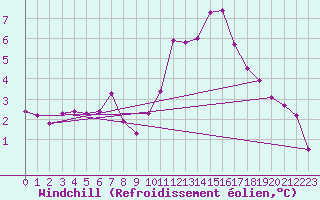 Courbe du refroidissement olien pour Munte (Be)