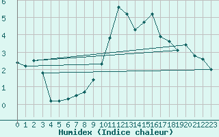 Courbe de l'humidex pour Ambrieu (01)