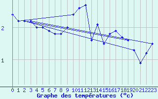 Courbe de tempratures pour Pakri