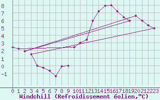 Courbe du refroidissement olien pour Douzens (11)