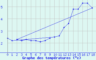 Courbe de tempratures pour Lans-en-Vercors - Les Allires (38)