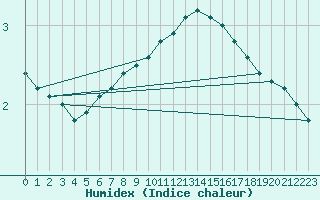 Courbe de l'humidex pour Muirancourt (60)