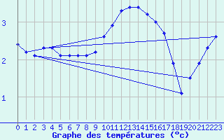 Courbe de tempratures pour Alfeld