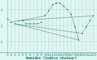 Courbe de l'humidex pour Alfeld