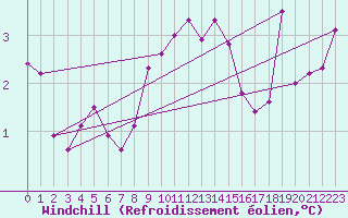 Courbe du refroidissement olien pour Als (30)