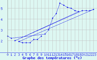 Courbe de tempratures pour Napf (Sw)