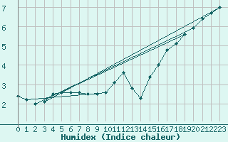 Courbe de l'humidex pour Langres (52) 