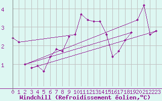 Courbe du refroidissement olien pour Thorney Island