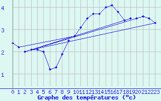 Courbe de tempratures pour Cambrai / Epinoy (62)