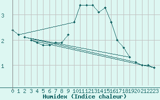 Courbe de l'humidex pour Bouligny (55)