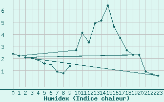 Courbe de l'humidex pour Formigures (66)