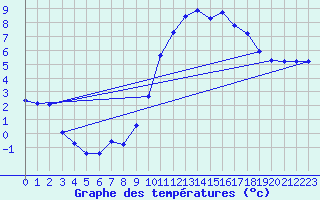 Courbe de tempratures pour Laqueuille (63)