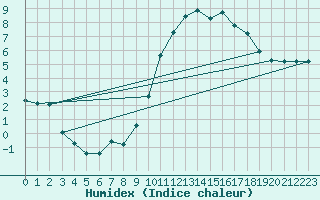 Courbe de l'humidex pour Laqueuille (63)