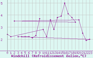 Courbe du refroidissement olien pour C. Budejovice-Roznov