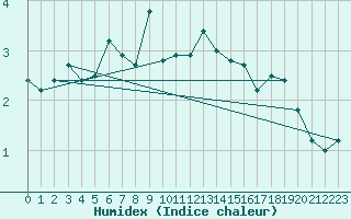 Courbe de l'humidex pour Stora Sjoefallet