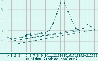 Courbe de l'humidex pour Soederarm