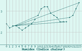 Courbe de l'humidex pour Braunlage