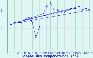 Courbe de tempratures pour Bremervoerde