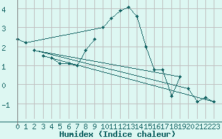 Courbe de l'humidex pour Uppsala