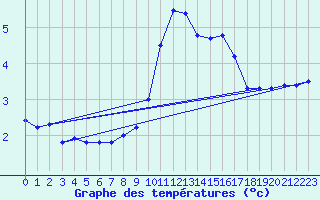 Courbe de tempratures pour Dounoux (88)