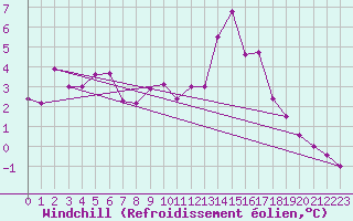 Courbe du refroidissement olien pour Grenoble/agglo Le Versoud (38)