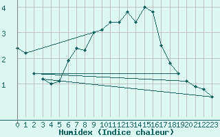 Courbe de l'humidex pour Villacher Alpe