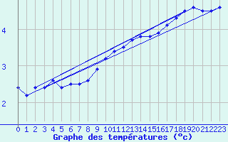 Courbe de tempratures pour Heino Aws