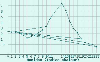 Courbe de l'humidex pour Thnes (74)